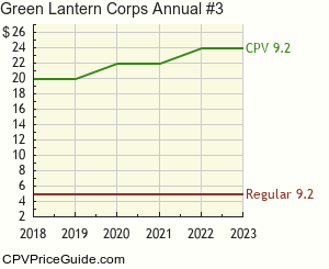 Green Lantern Corps Annual #3 Comic Book Values