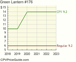 Green Lantern #176 Comic Book Values