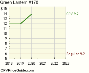 Green Lantern #178 Comic Book Values