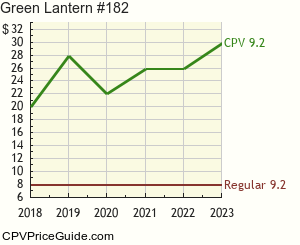 Green Lantern #182 Comic Book Values