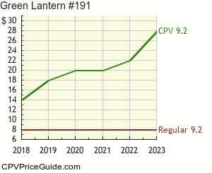 Green Lantern #191 Comic Book Values