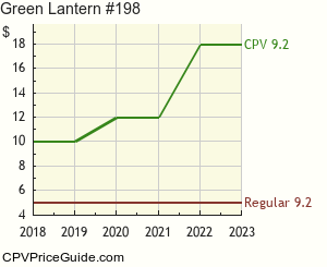 Green Lantern #198 Comic Book Values