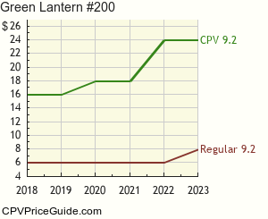 Green Lantern #200 Comic Book Values