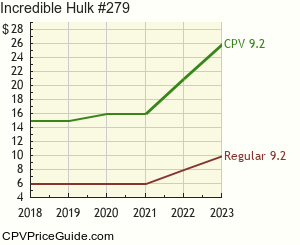 Incredible Hulk #279 Comic Book Values
