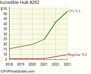 Incredible Hulk #282 Comic Book Values