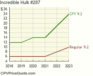 Incredible Hulk #287 Comic Book Values