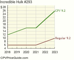 Incredible Hulk #293 Comic Book Values