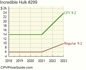 Incredible Hulk #299 Comic Book Values