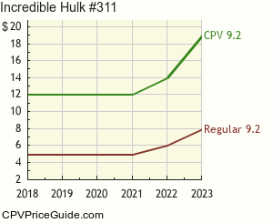 Incredible Hulk #311 Comic Book Values