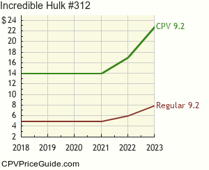 Incredible Hulk #312 Comic Book Values