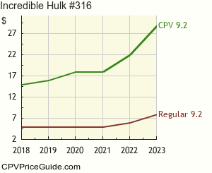 Incredible Hulk #316 Comic Book Values