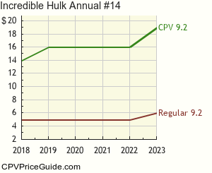 Incredible Hulk Annual #14 Comic Book Values