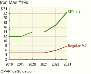 Iron Man #196 Comic Book Values