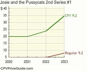 Josie and the Pussycats 2nd Series #1 Comic Book Values