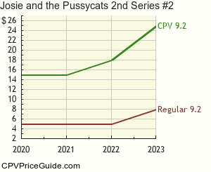 Josie and the Pussycats 2nd Series #2 Comic Book Values