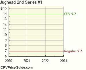 Jughead 2nd Series #1 Comic Book Values