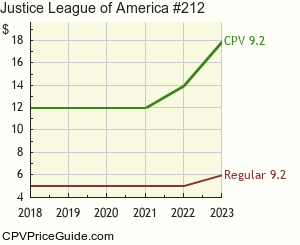 Justice League of America #212 Comic Book Values