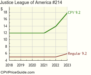 Justice League of America #214 Comic Book Values