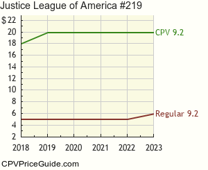 Justice League of America #219 Comic Book Values