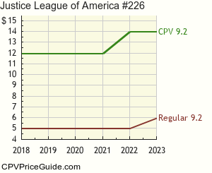 Justice League of America #226 Comic Book Values