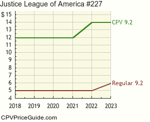 Justice League of America #227 Comic Book Values