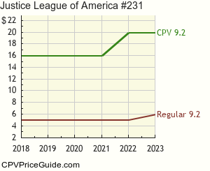 Justice League of America #231 Comic Book Values