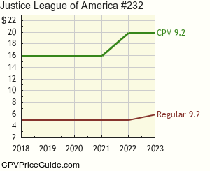 Justice League of America #232 Comic Book Values