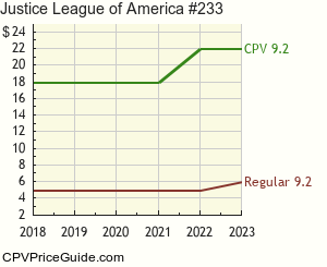 Justice League of America #233 Comic Book Values