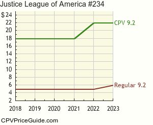 Justice League of America #234 Comic Book Values