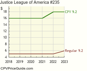 Justice League of America #235 Comic Book Values