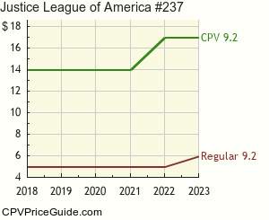 Justice League of America #237 Comic Book Values