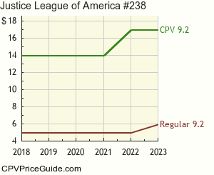 Justice League of America #238 Comic Book Values