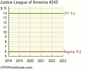 Justice League of America #245 Comic Book Values