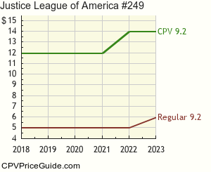 Justice League of America #249 Comic Book Values