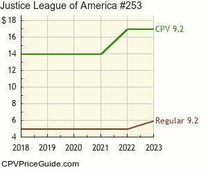 Justice League of America #253 Comic Book Values