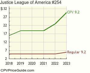 Justice League of America #254 Comic Book Values