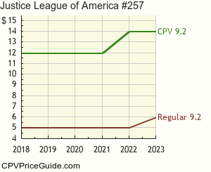 Justice League of America #257 Comic Book Values
