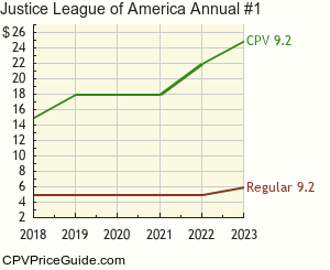 Justice League of America Annual #1 Comic Book Values