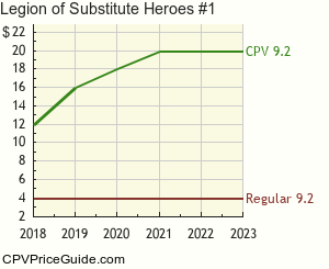Legion of Substitute Heroes #1 Comic Book Values