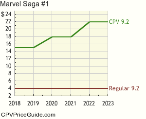 Marvel Saga #1 Comic Book Values