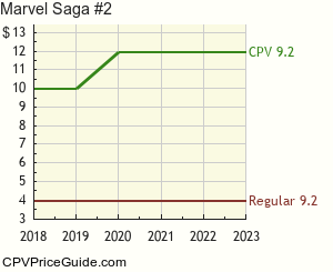 Marvel Saga #2 Comic Book Values