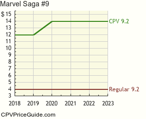 Marvel Saga #9 Comic Book Values