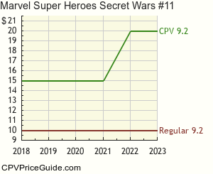 Marvel Super Heroes Secret Wars #11 Comic Book Values