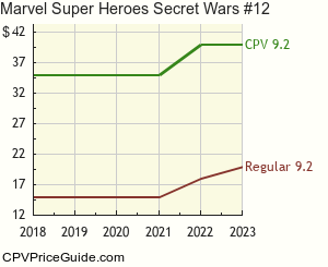Marvel Super Heroes Secret Wars #12 Comic Book Values