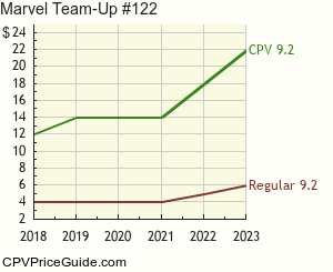 Marvel Team-Up #122 Comic Book Values