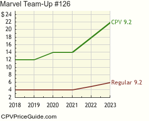 Marvel Team-Up #126 Comic Book Values