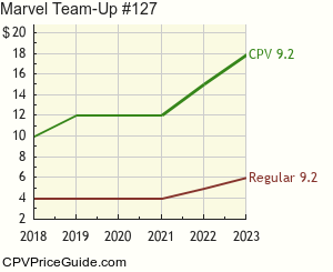Marvel Team-Up #127 Comic Book Values