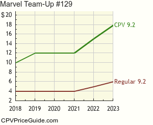 Marvel Team-Up #129 Comic Book Values
