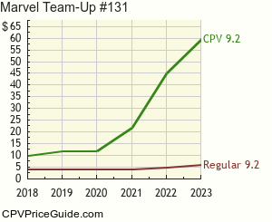 Marvel Team-Up #131 Comic Book Values