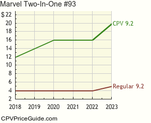 Marvel Two-In-One #93 Comic Book Values